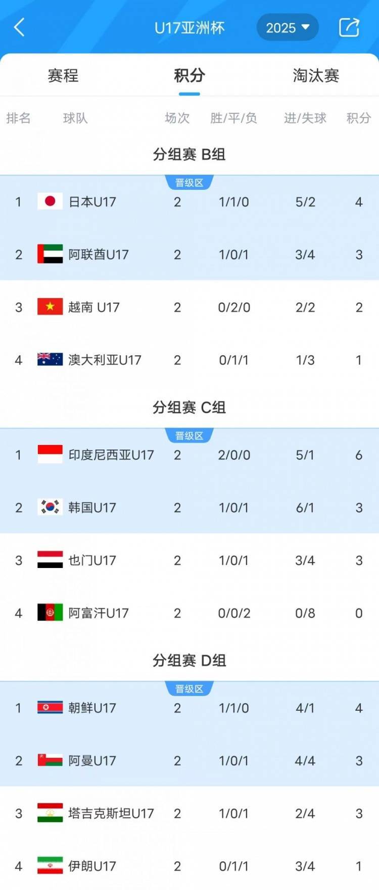 今日赛事
_U17亚洲杯-澳大利亚与伊朗双双小组垫底今日赛事
,韩国队末轮迎来生死战