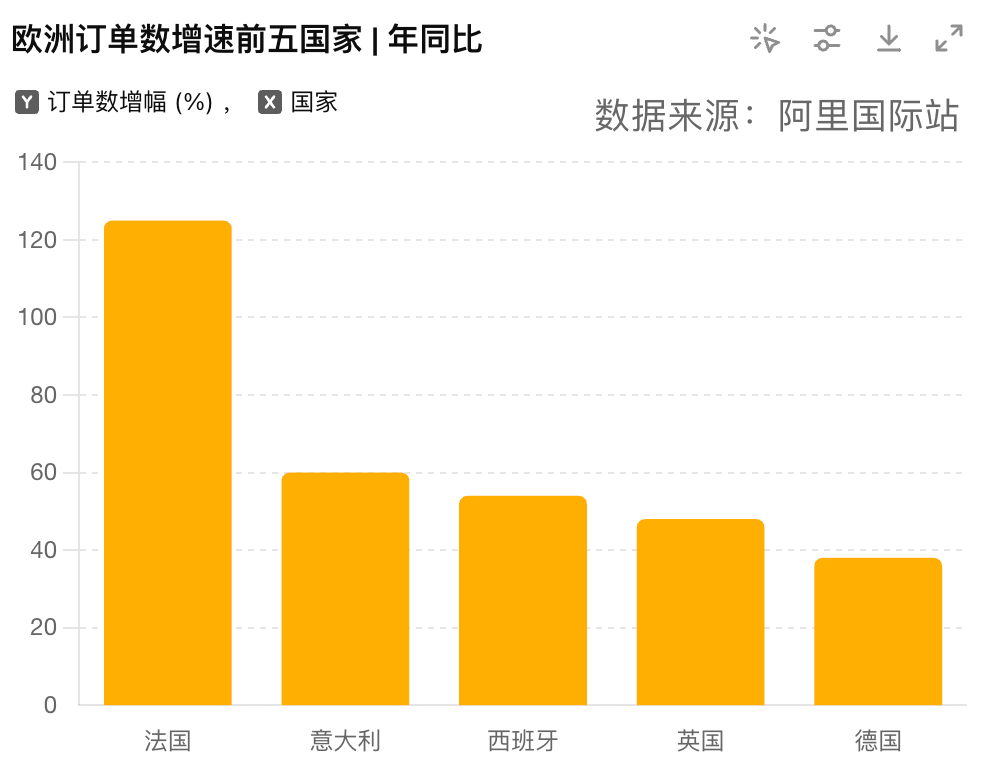 球会友谊赛_法国外贸订单暴涨125%球会友谊赛！欧洲正在成为下一个“美国”？