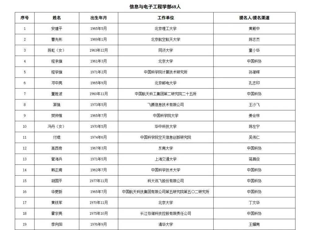 如何代理皇冠信用
_两院院士增选有效候选人名单公布如何代理皇冠信用
,来看看浙江哪些人入围
