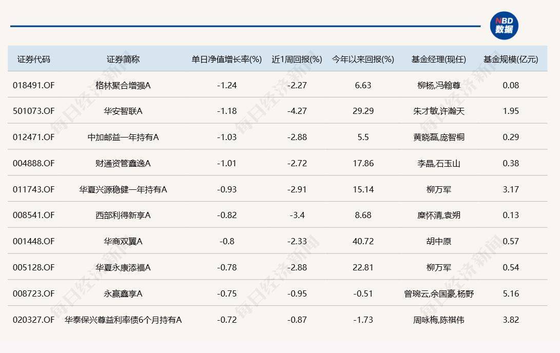 哈迪拉vs 阿卡夏普尔_A股延续反弹哈迪拉vs 阿卡夏普尔,但仍有9只基金单日跌逾6%