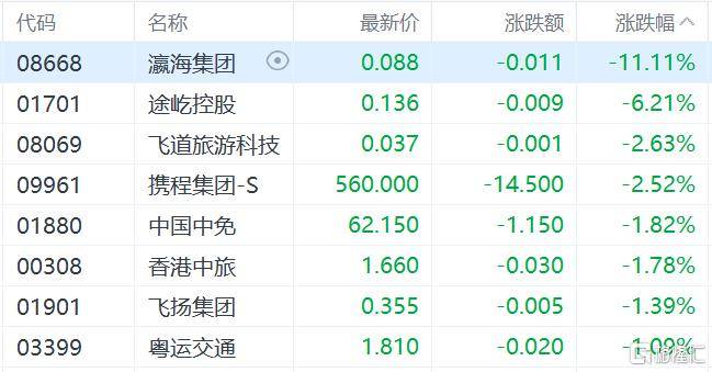 皇冠信用网代理如何注册_港股收评:三大指数齐跌皇冠信用网代理如何注册,恒科指跌1.1%,黄金股逆市大涨