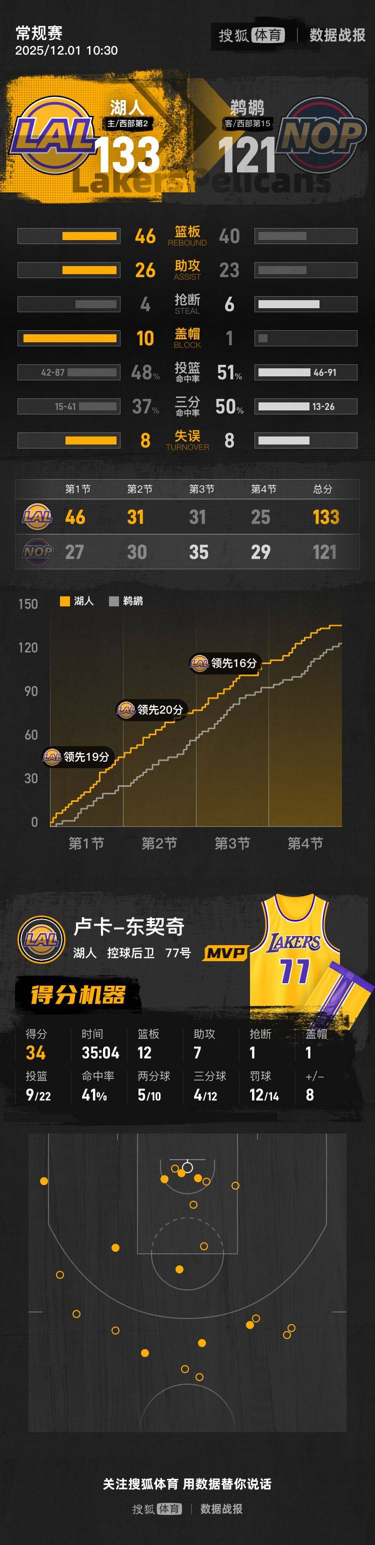 怎么注册皇冠信用盘
_东契奇34+12+7老詹缺阵 湖人轻取鹈鹕收获7连胜