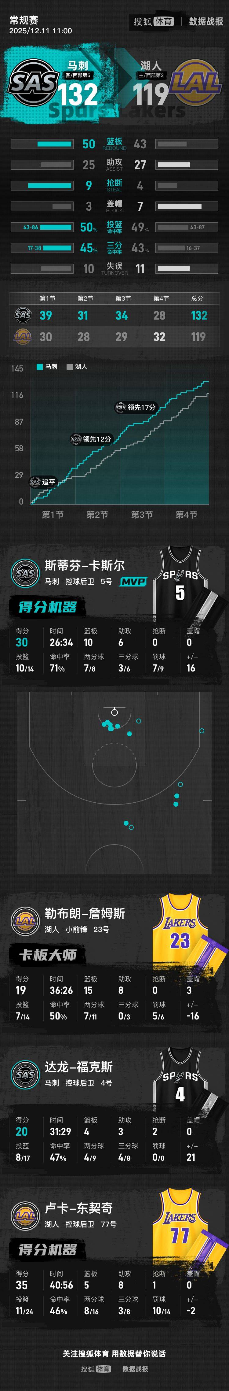 皇冠信用網哪里申请
_NBA杯-东契奇35分詹姆斯19+15 湖人不敌马刺