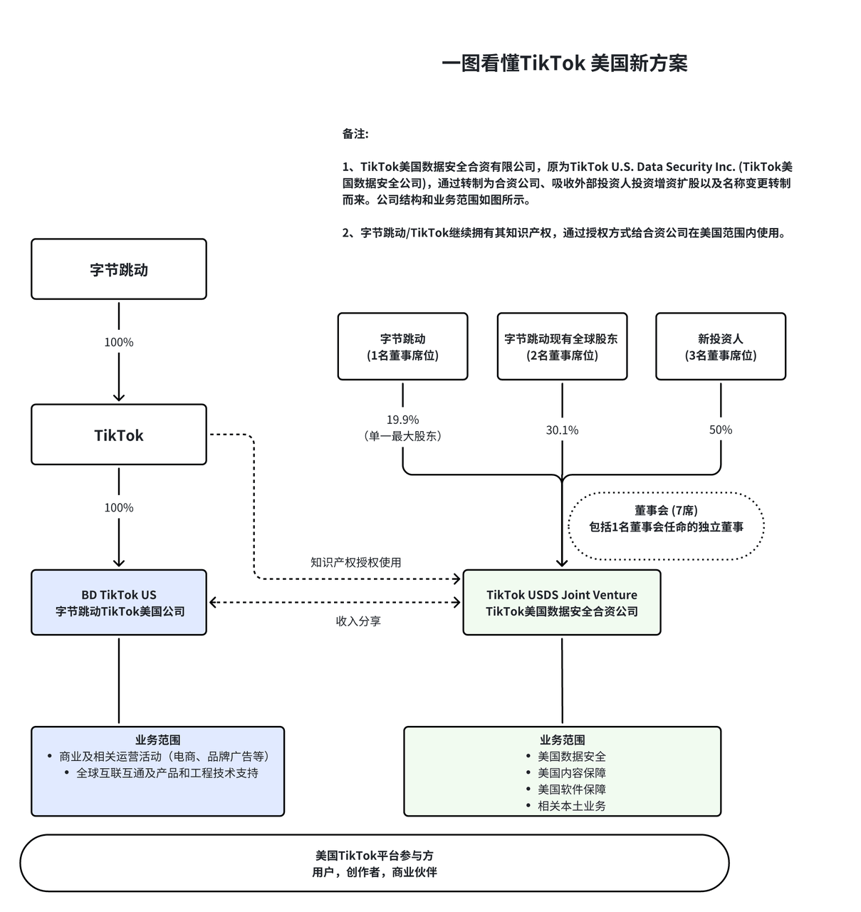 皇冠信用网代理_TikTok美国迎“大结局”:持股19.9%合资方案对TikTok意味着什么皇冠信用网代理?