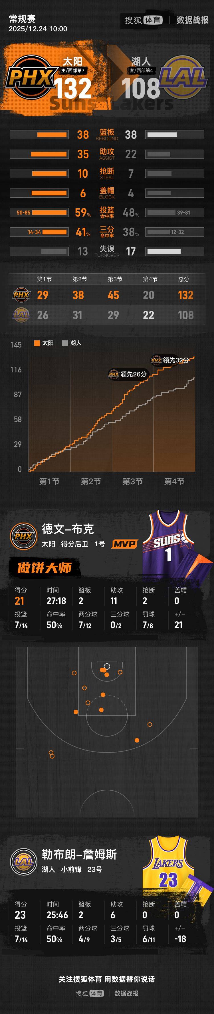 皇冠信用网代理申请_老詹23+6东契奇缺阵狄龙25分 布克21+11湖人惨败太阳
