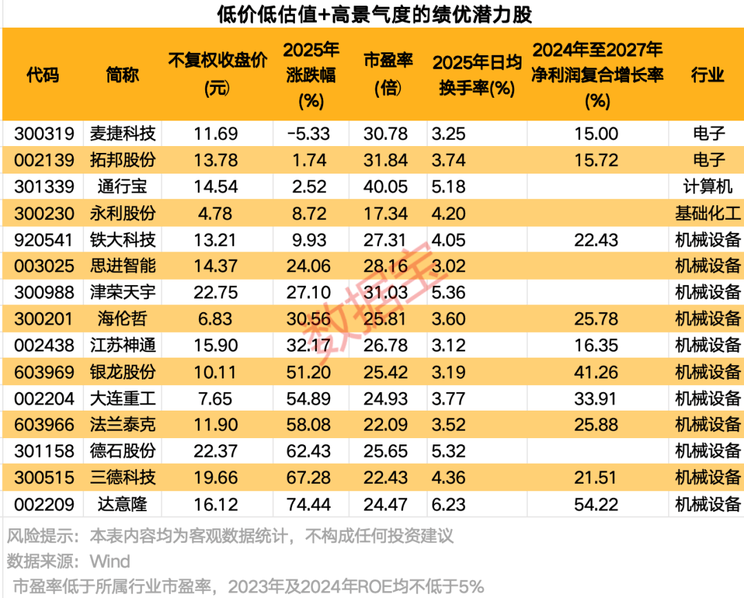 皇冠信用网会员注册_掘金10倍股！低价低估值+高景气度皇冠信用网会员注册，15只绩优潜力“黑马”揭晓