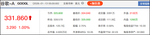 皇冠信用盘注册
_美股道指与标普创历史新高:谷歌市值达4万亿美元皇冠信用盘注册
,纳斯达克中国金龙指数涨超4%