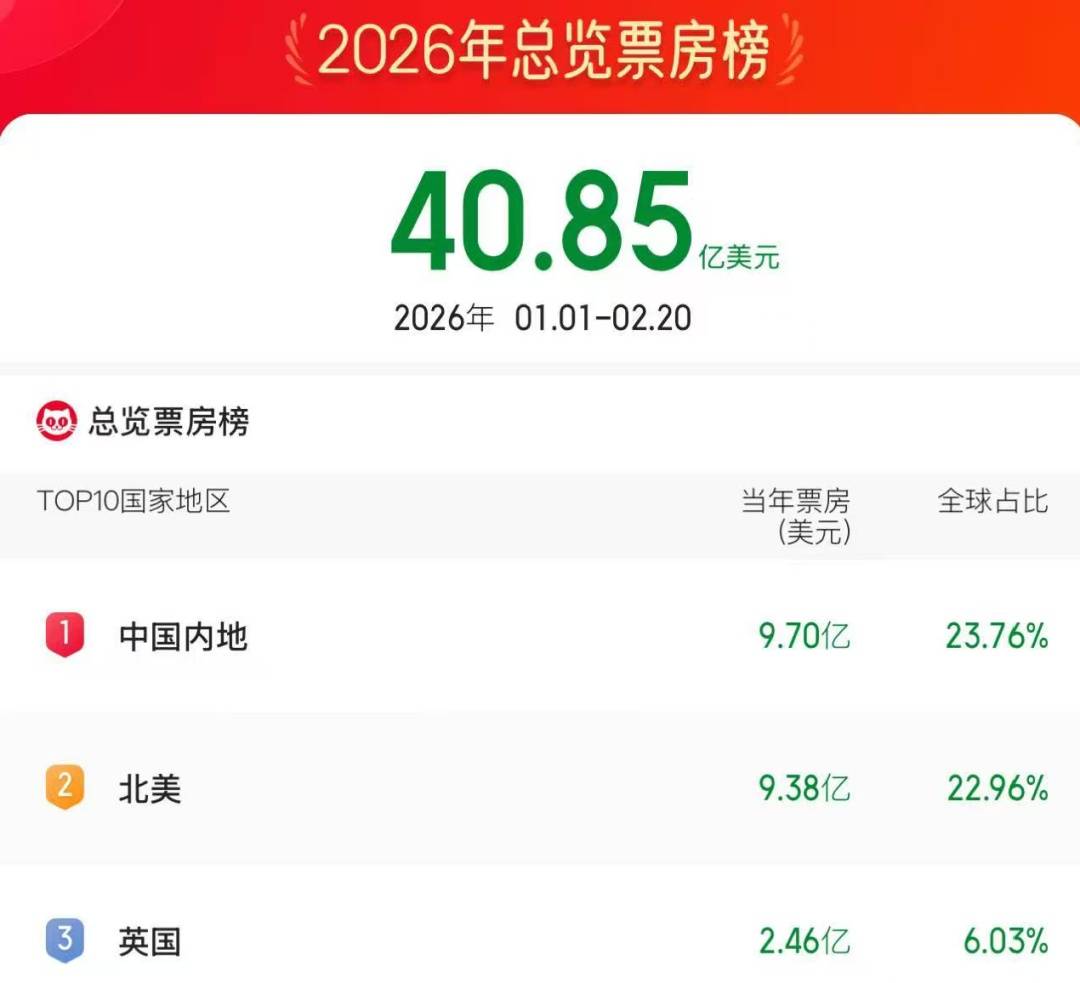 皇冠ag hga035
_总票房突破70亿皇冠ag hga035
!暂列全球第一